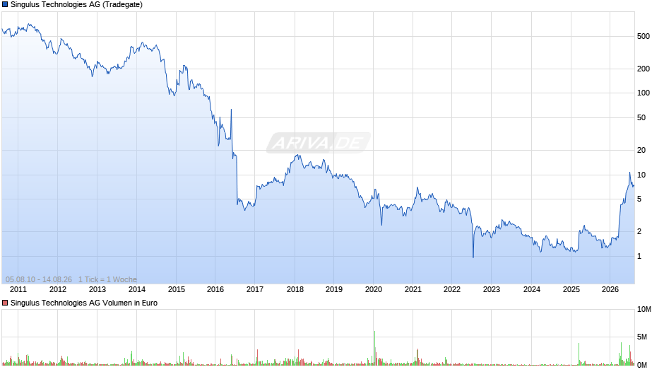 Singulus Technologies Chart