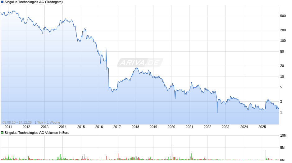 Singulus Technologies Chart
