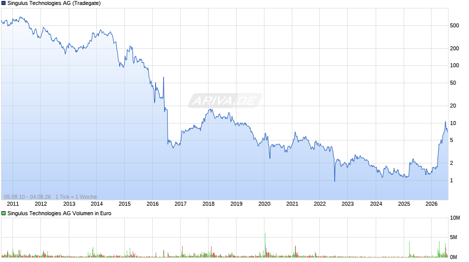 Singulus Technologies Chart