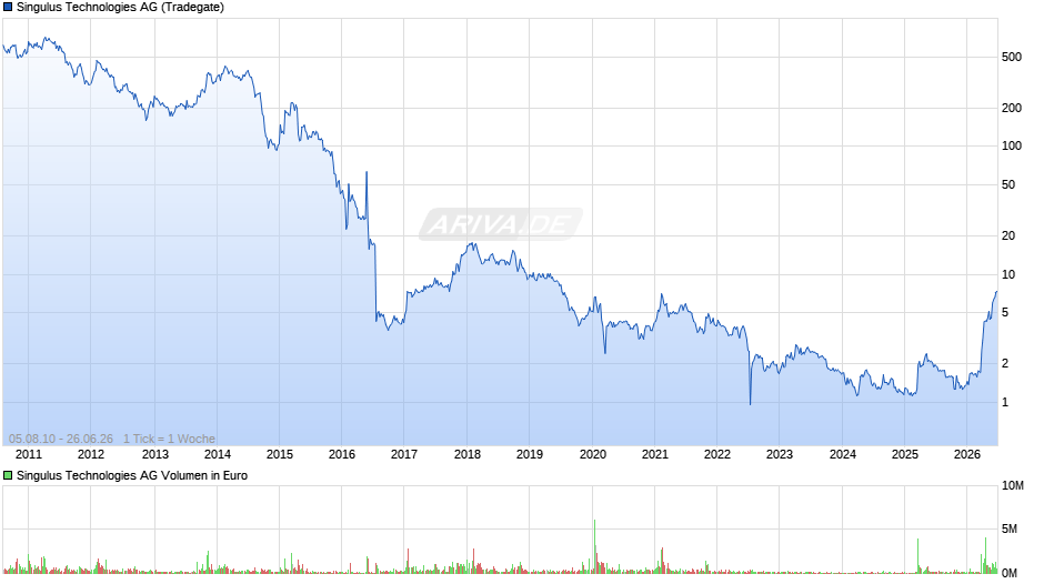 Singulus Technologies Chart