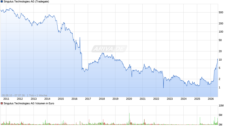 Singulus Technologies Chart