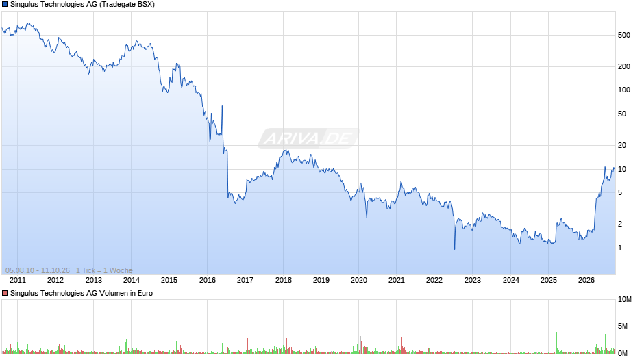 Singulus Technologies Chart
