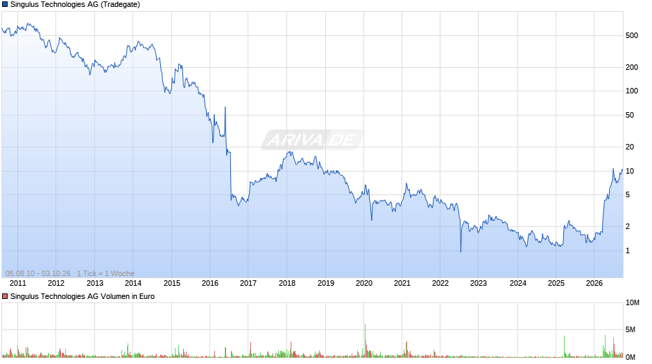 Singulus Technologies Chart