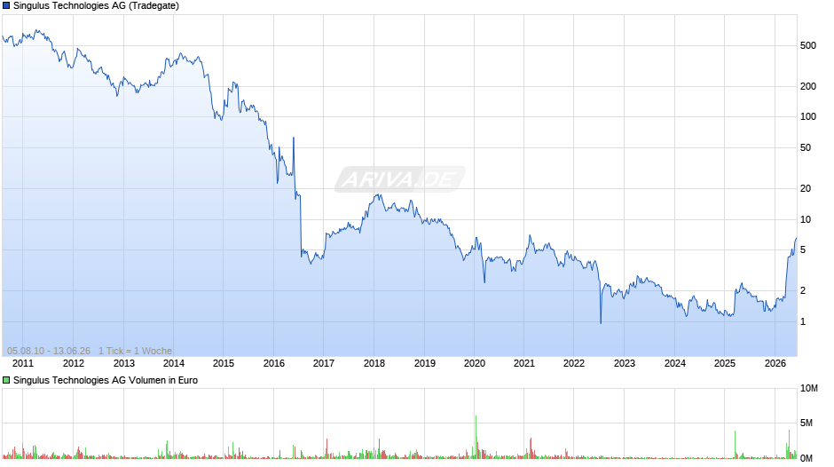Singulus Technologies Chart