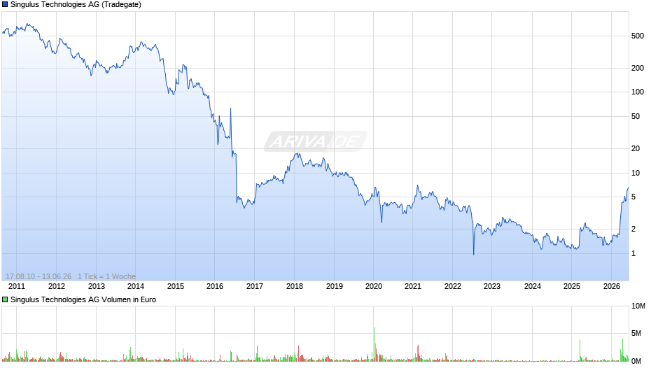 Singulus Technologies Chart