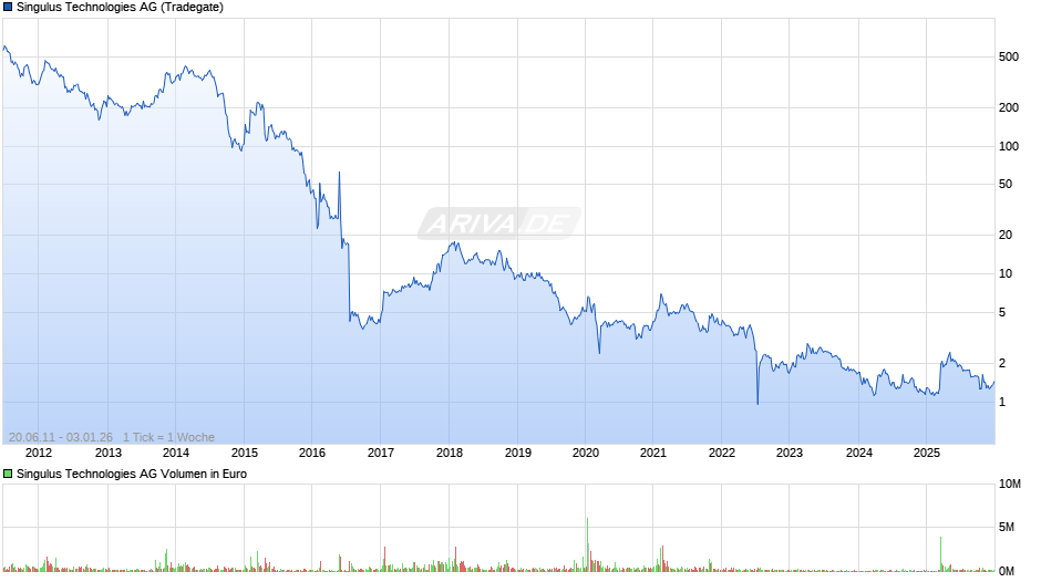 Singulus Technologies Chart