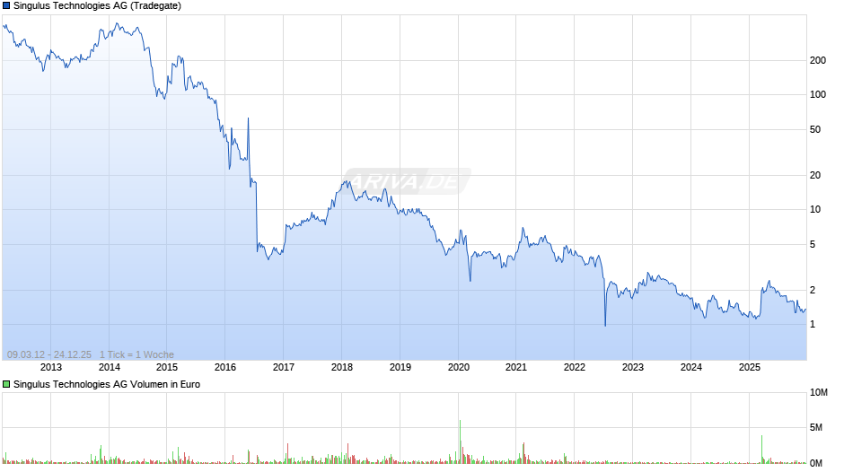 Singulus Technologies Chart
