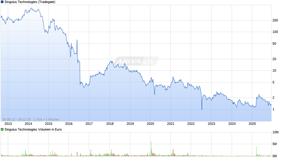 Singulus Technologies Chart