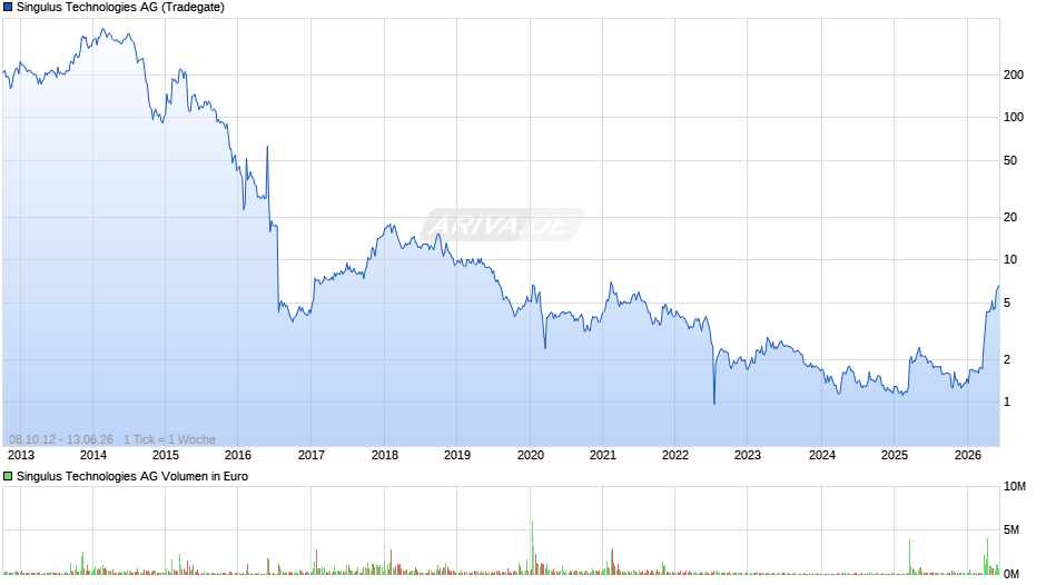 Singulus Technologies Chart