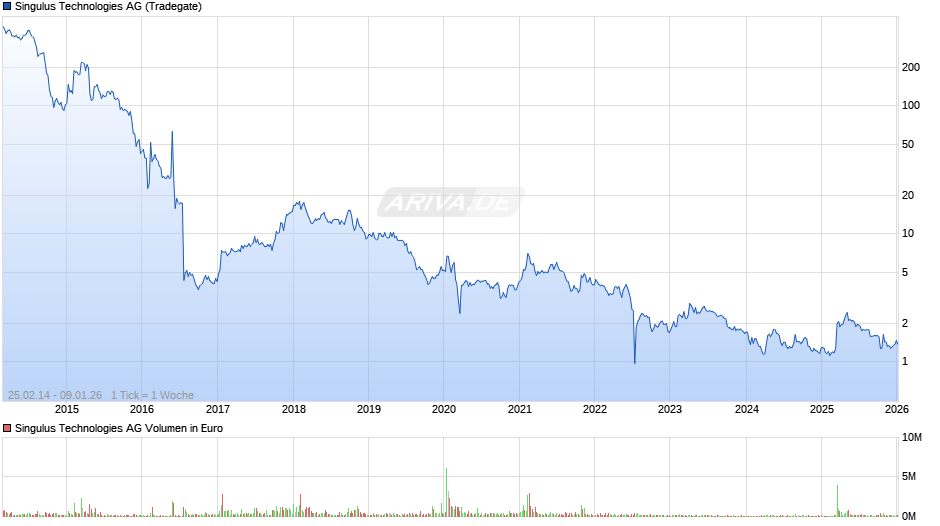 Singulus Technologies Chart