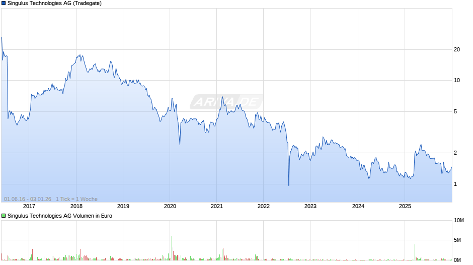 Singulus Technologies Chart