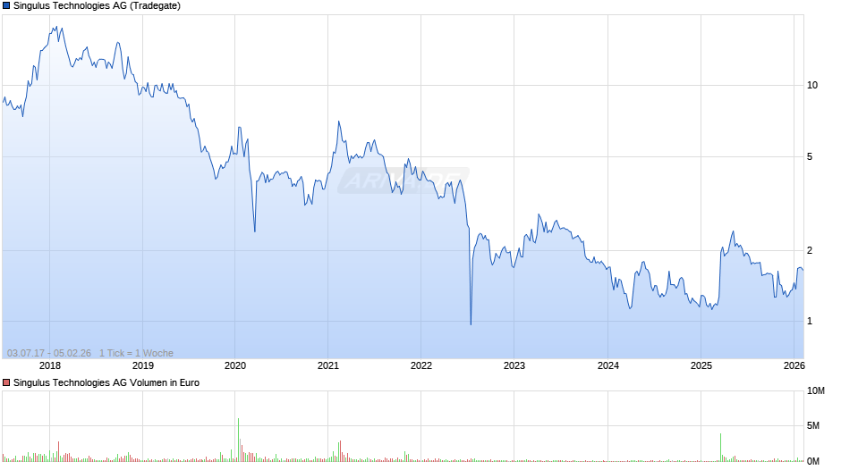 Singulus Technologies Chart