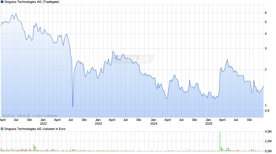 Singulus Technologies Chart