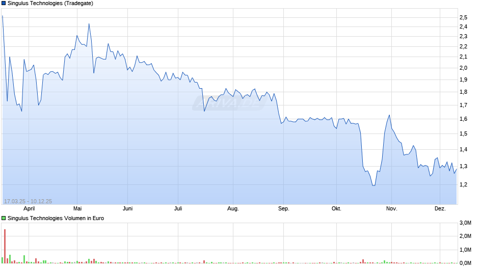 Singulus Technologies Chart