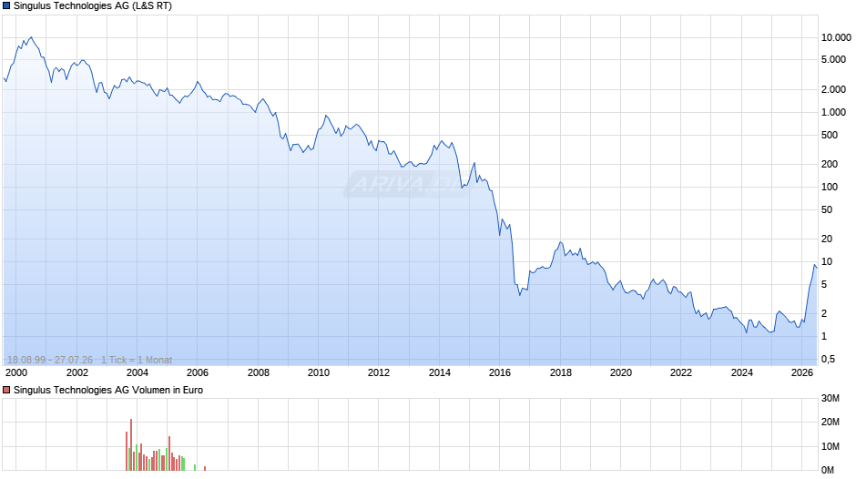 Singulus Technologies Chart