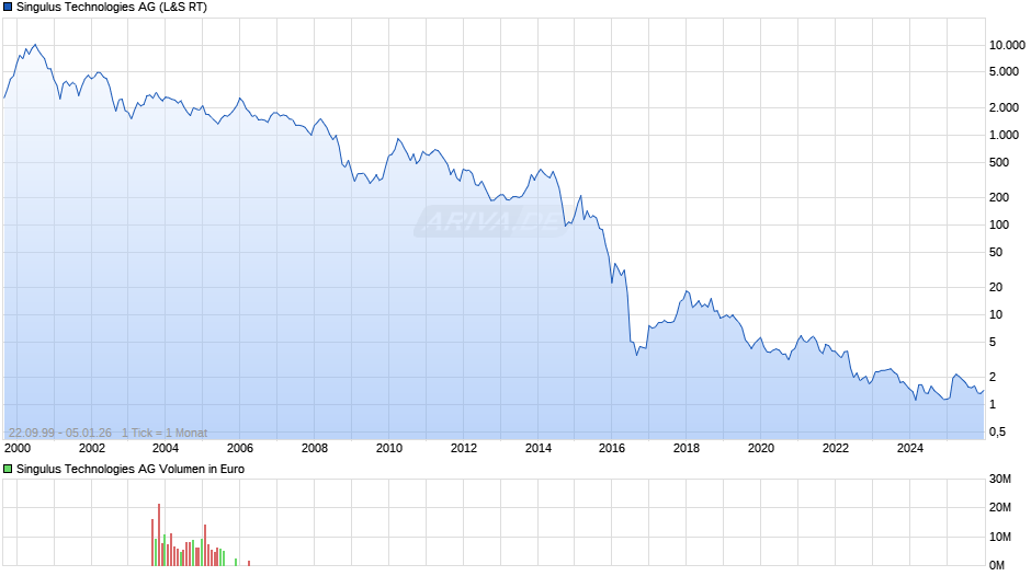 Singulus Technologies Chart