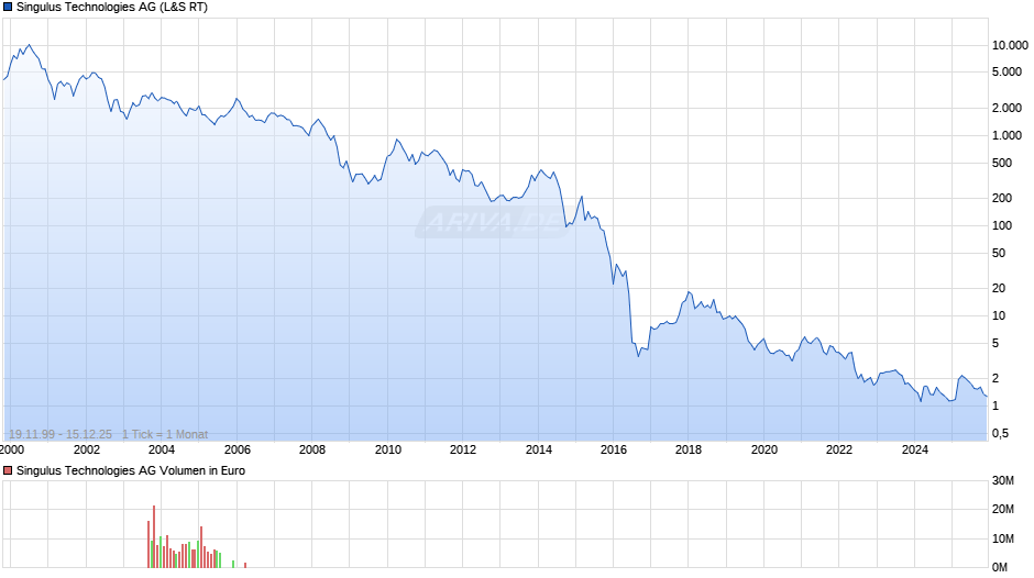 Singulus Technologies Chart