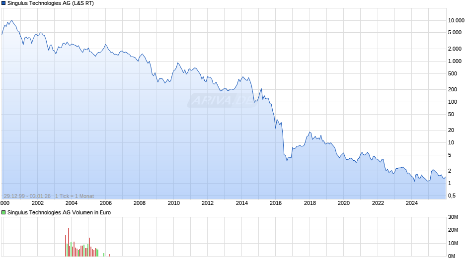 Singulus Technologies Chart