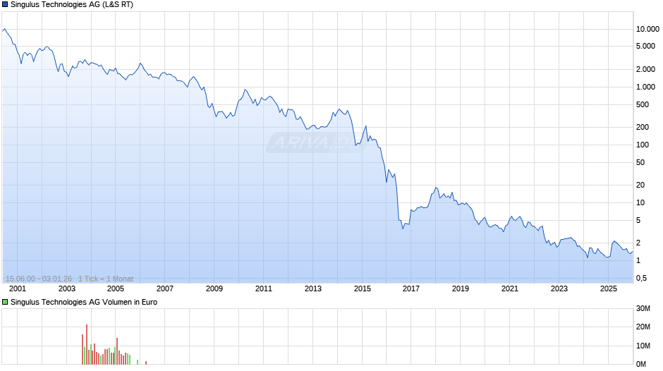 Singulus Technologies Chart