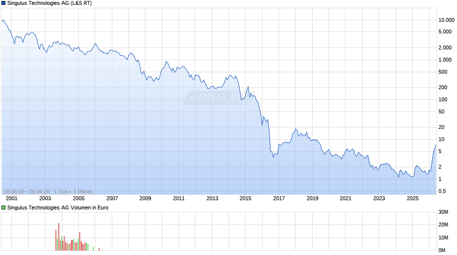 Singulus Technologies Chart