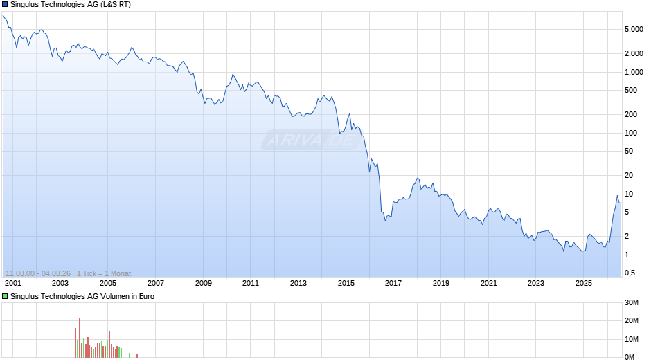 Singulus Technologies Chart