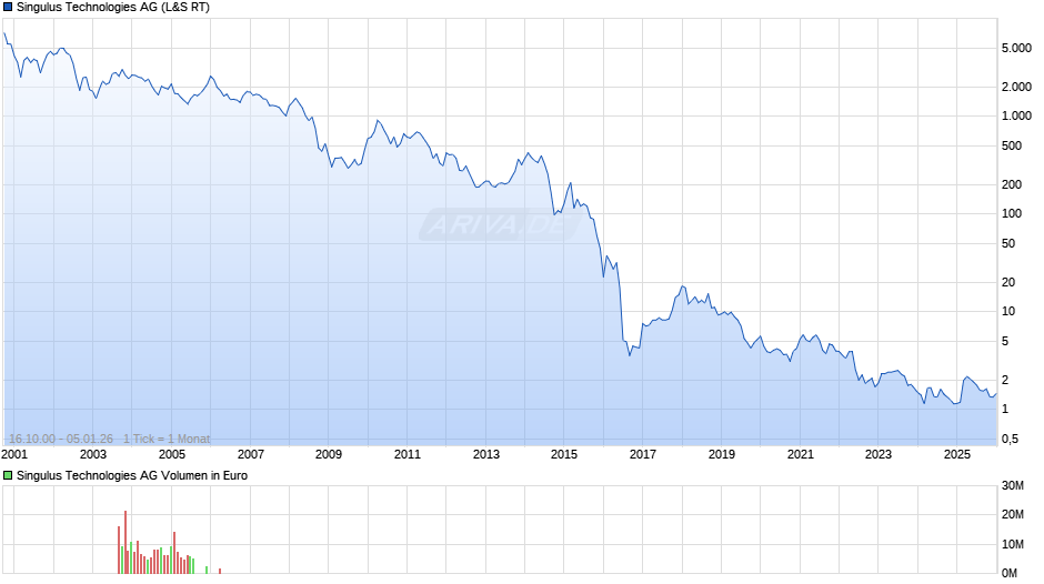 Singulus Technologies Chart