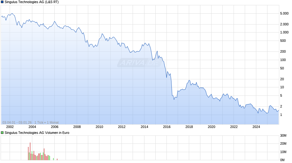 Singulus Technologies Chart