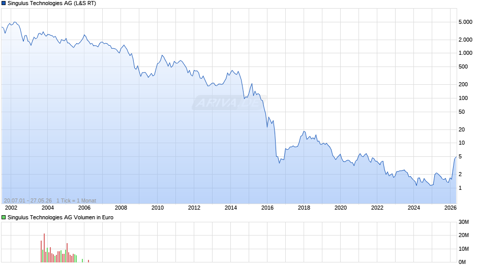 Singulus Technologies Chart