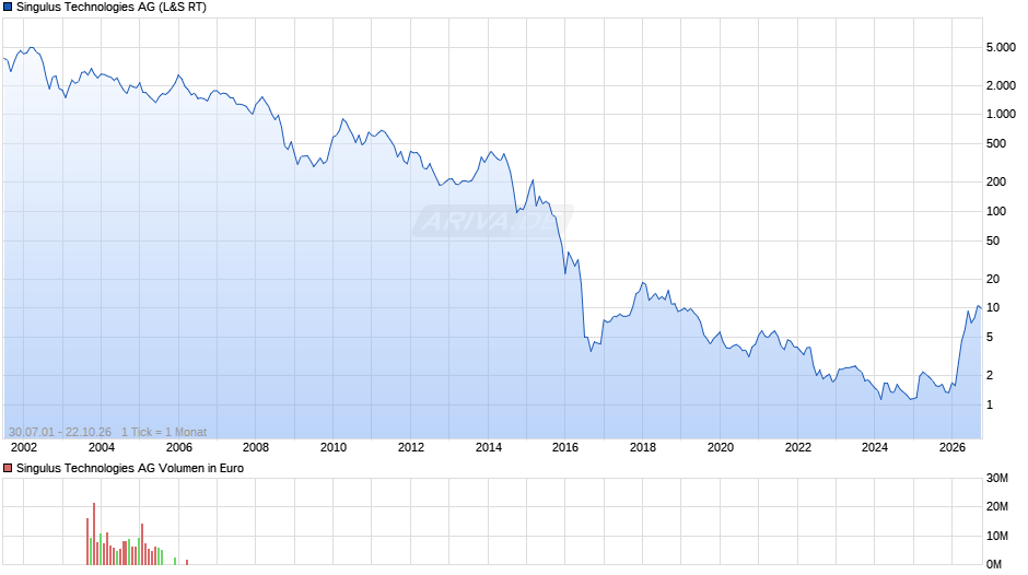 Singulus Technologies Chart
