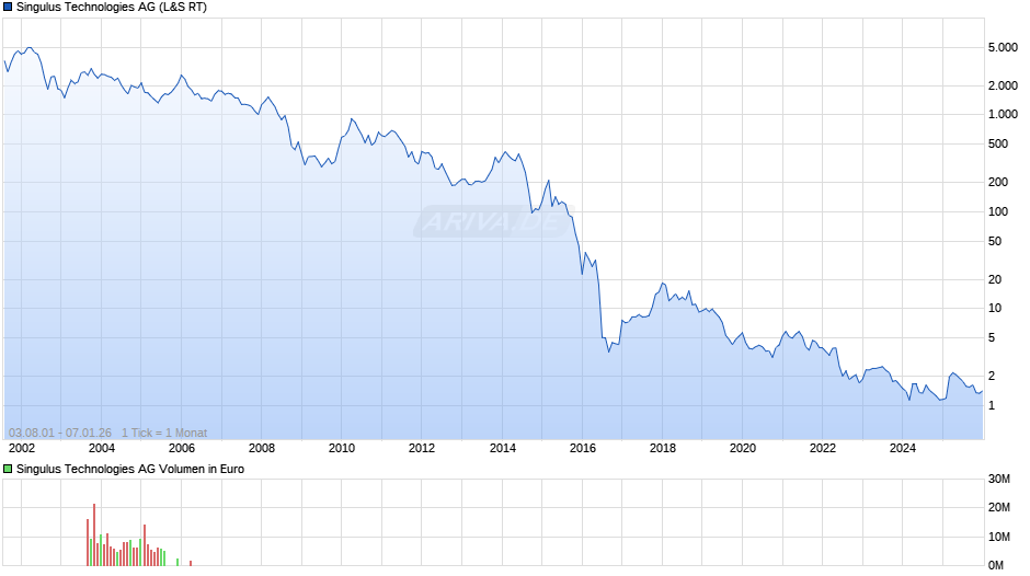 Singulus Technologies Chart