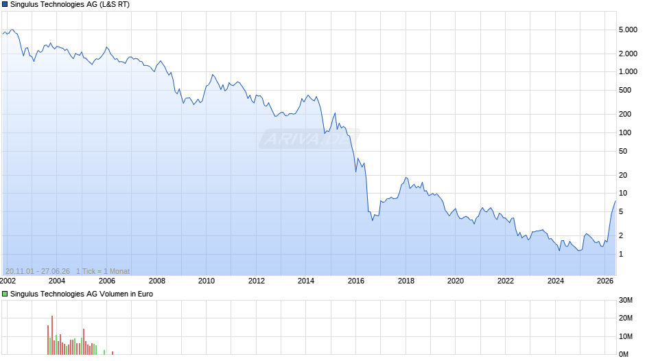 Singulus Technologies Chart