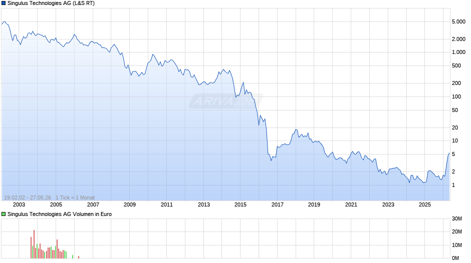 Singulus Technologies Chart