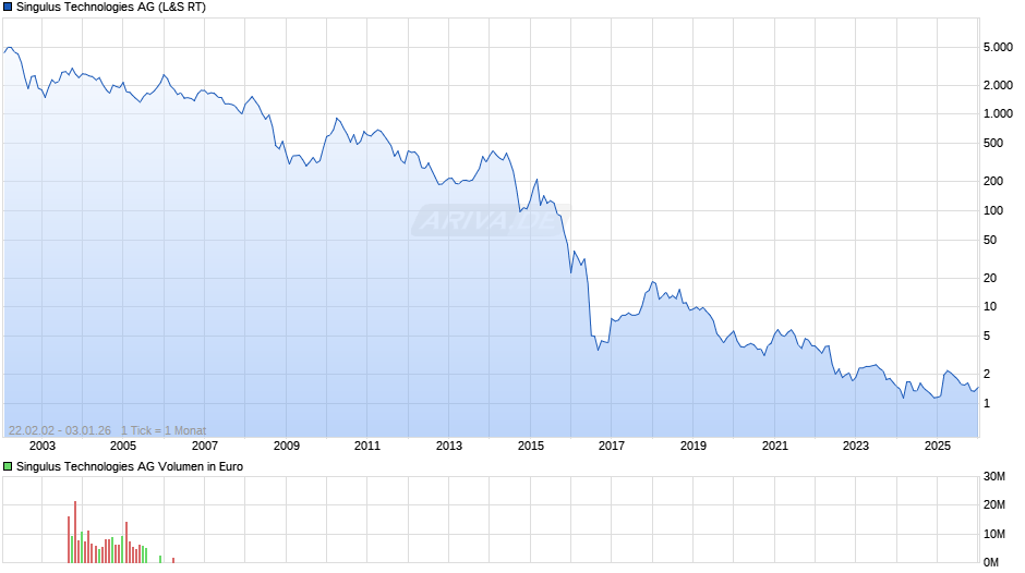 Singulus Technologies Chart