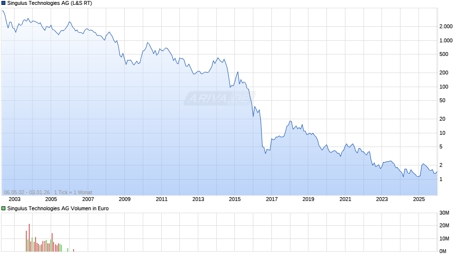 Singulus Technologies Chart