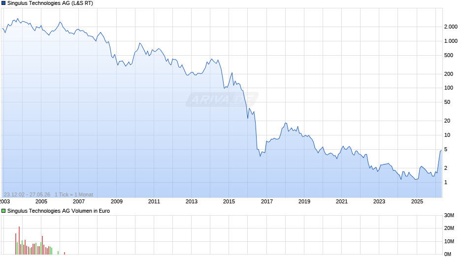 Singulus Technologies Chart