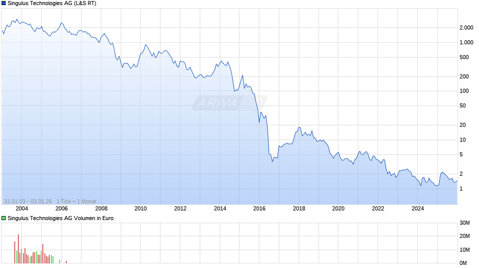 Singulus Technologies Chart