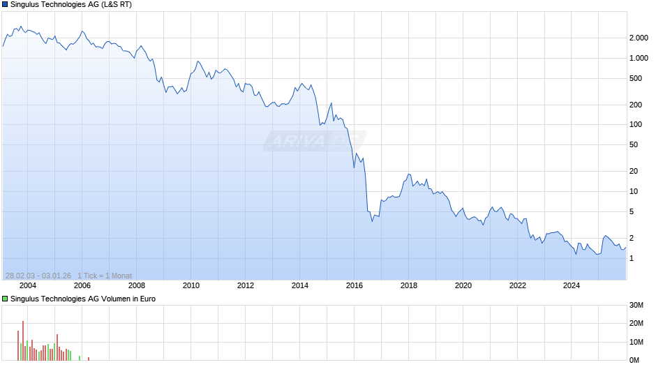 Singulus Technologies Chart