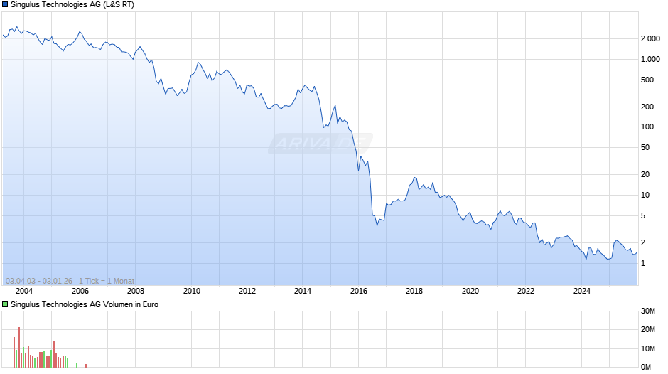 Singulus Technologies Chart