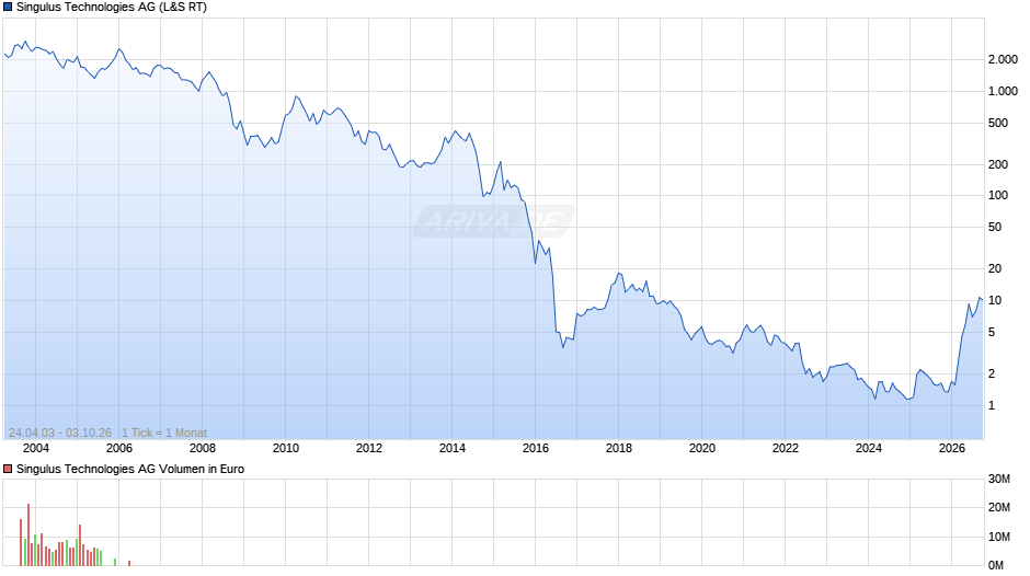 Singulus Technologies Chart