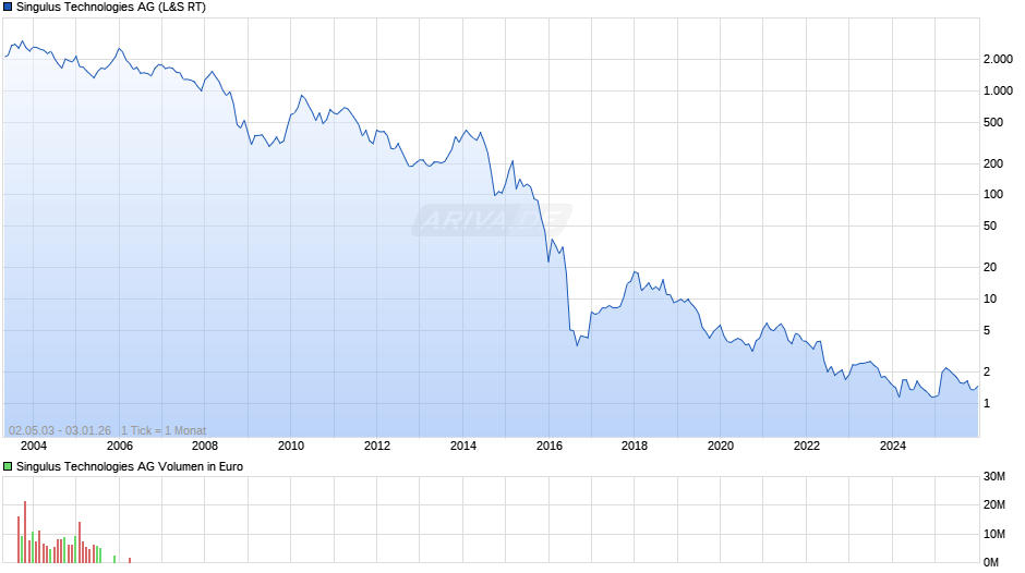 Singulus Technologies Chart