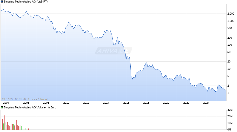 Singulus Technologies Chart