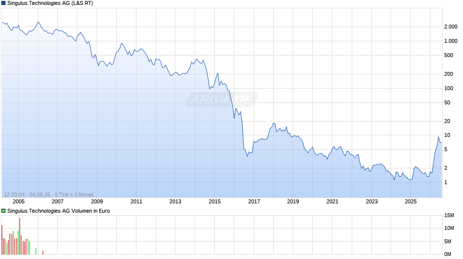 Singulus Technologies Chart
