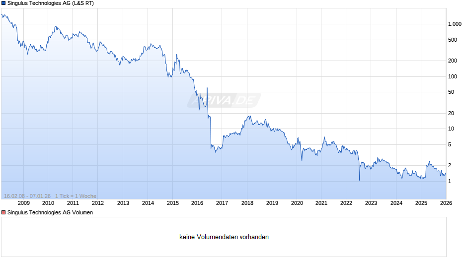 Singulus Technologies Chart