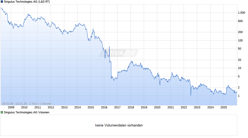 Singulus Technologies Chart