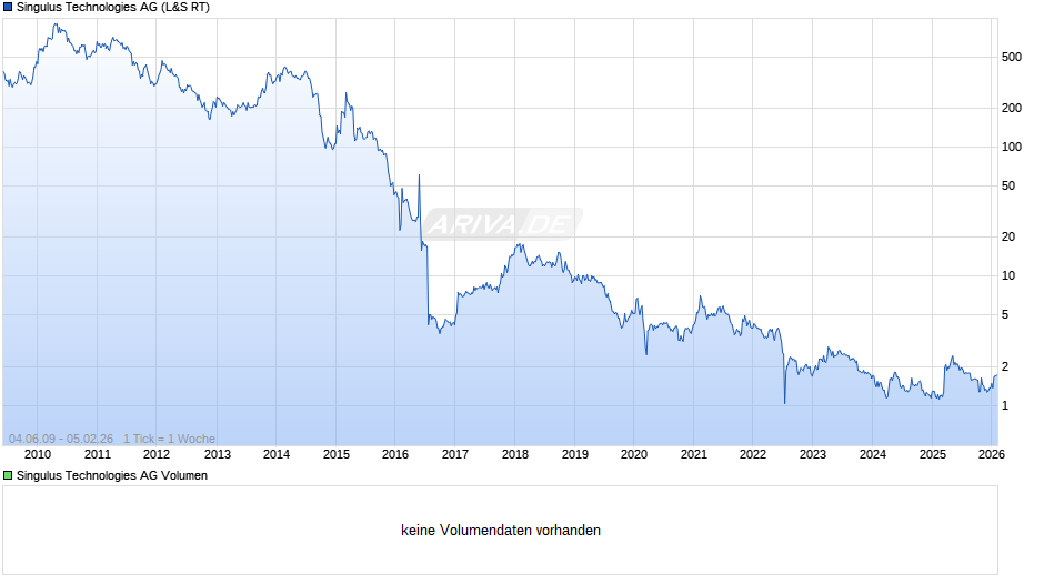 Singulus Technologies Chart