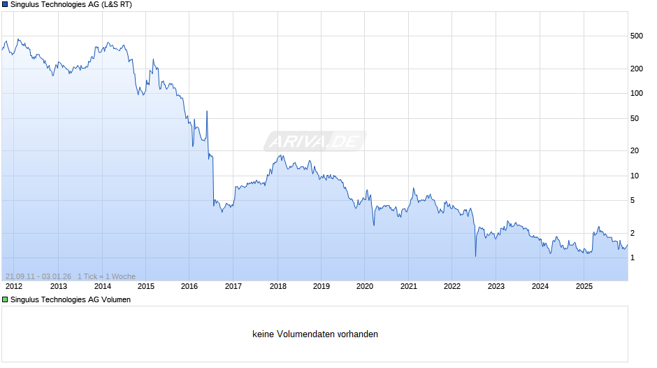 Singulus Technologies Chart