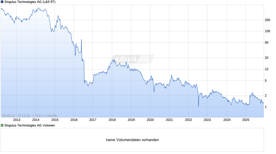 Singulus Technologies Chart