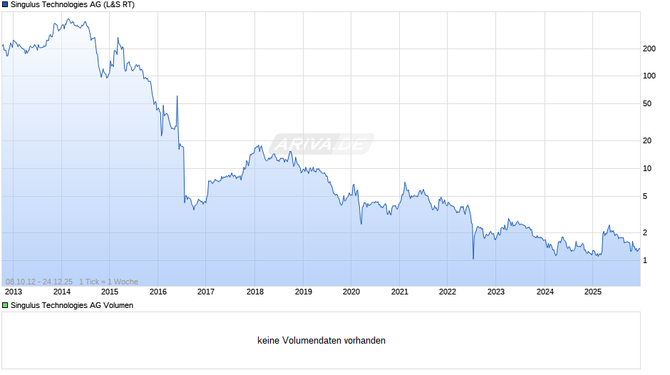 Singulus Technologies Chart
