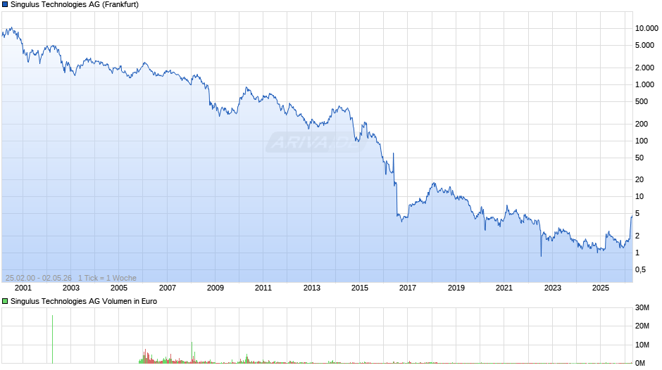 Singulus Technologies Chart
