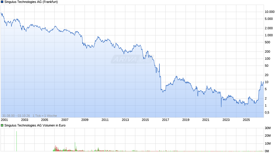 Singulus Technologies Chart